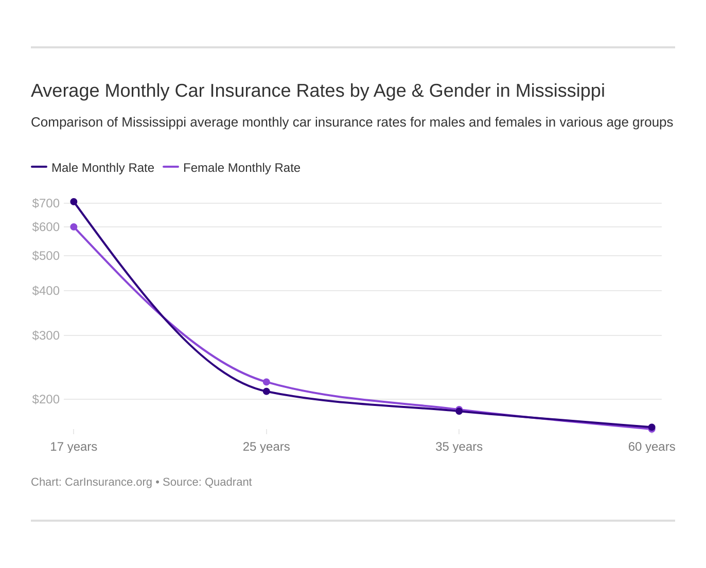 Average Monthly Car Insurance Rates by Age & Gender in Mississippi