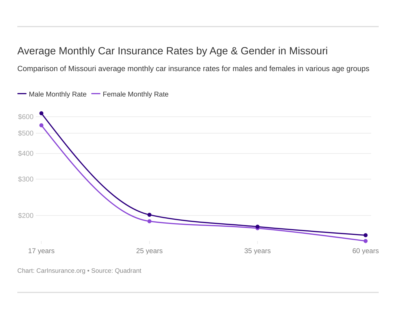 Average Monthly Car Insurance Rates by Age & Gender in Missouri