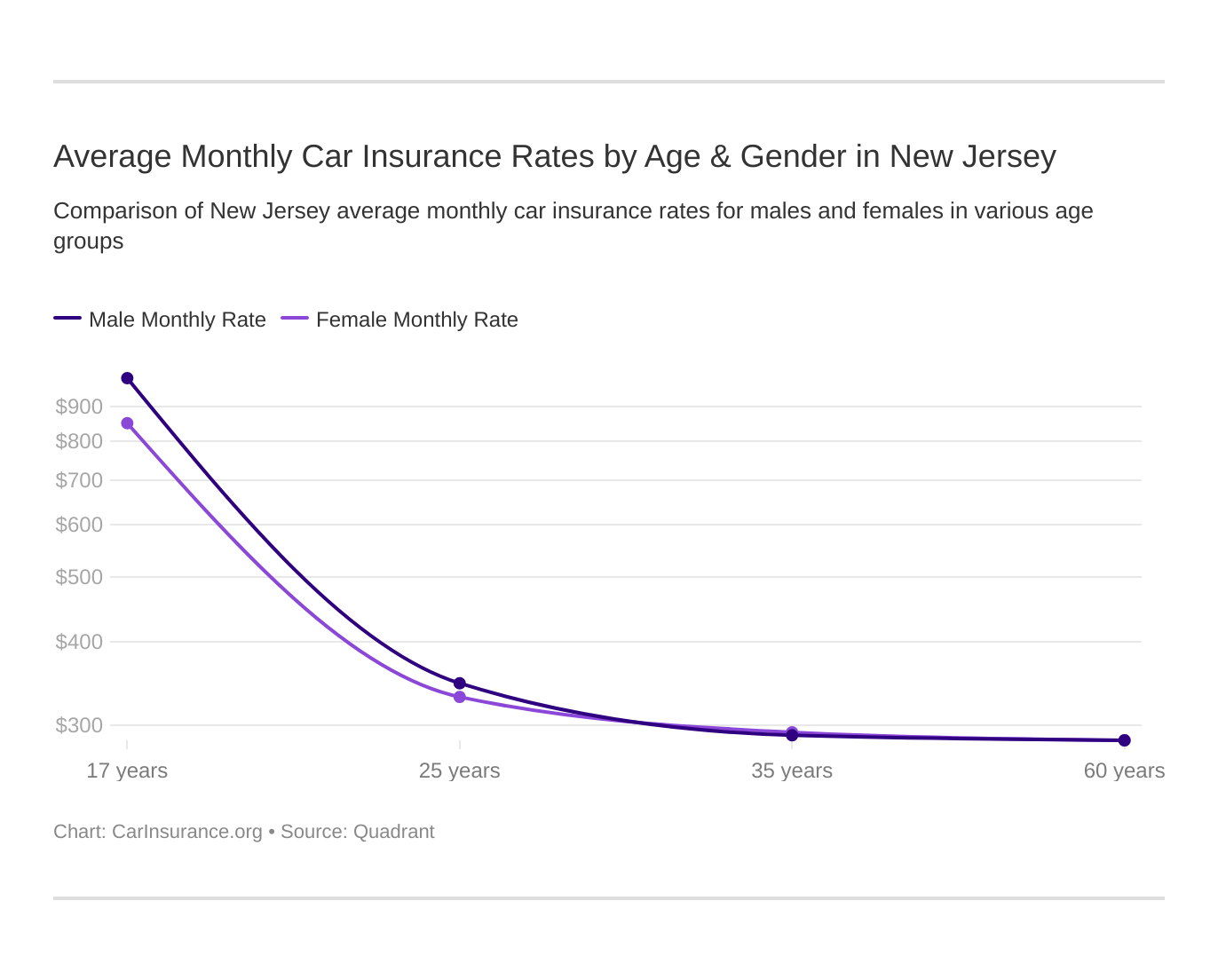 Average Monthly Car Insurance Rates by Age & Gender in New Jersey