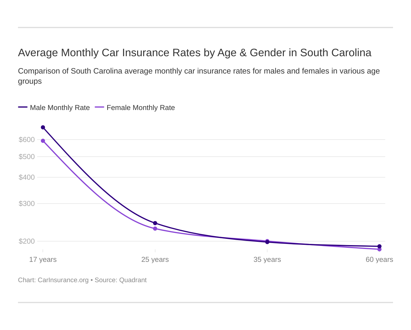 Average Monthly Car Insurance Rates by Age & Gender in South Carolina