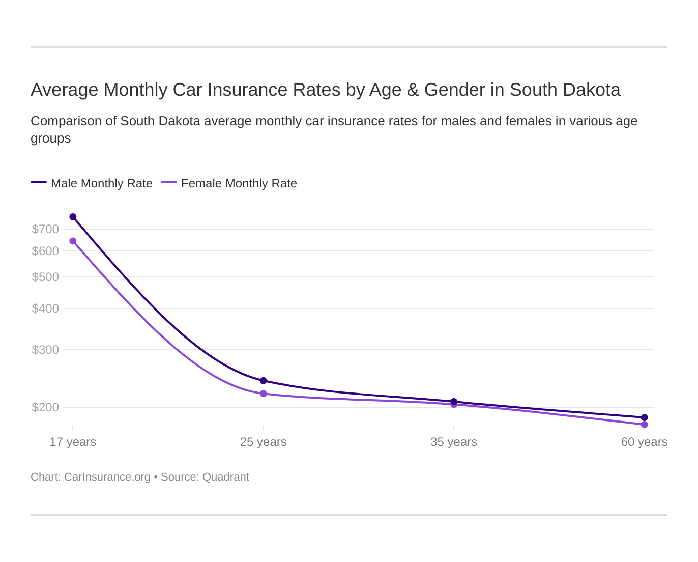 Average Monthly Car Insurance Rates by Age & Gender in South Dakota