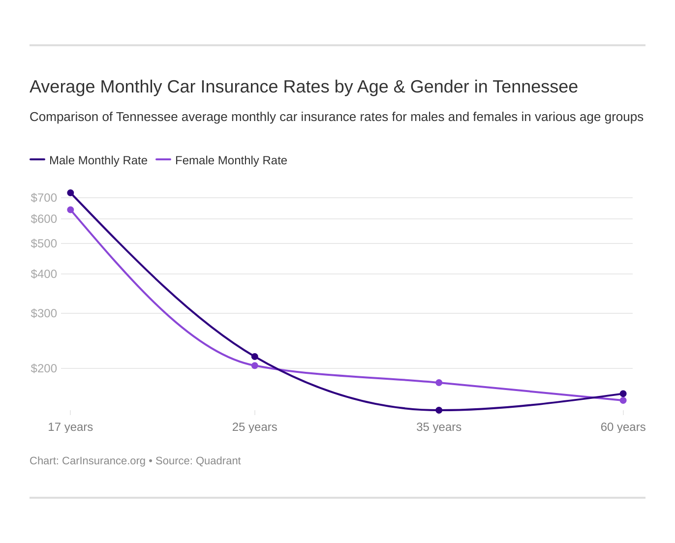 Average Monthly Car Insurance Rates by Age & Gender in Tennessee