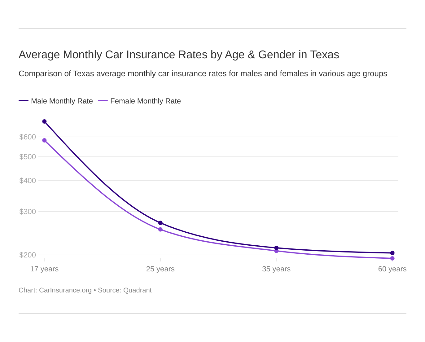 Average Monthly Car Insurance Rates by Age & Gender in Texas