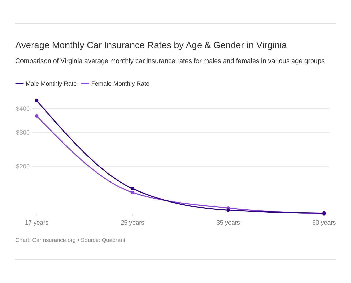Average Monthly Car Insurance Rates by Age & Gender in Virginia