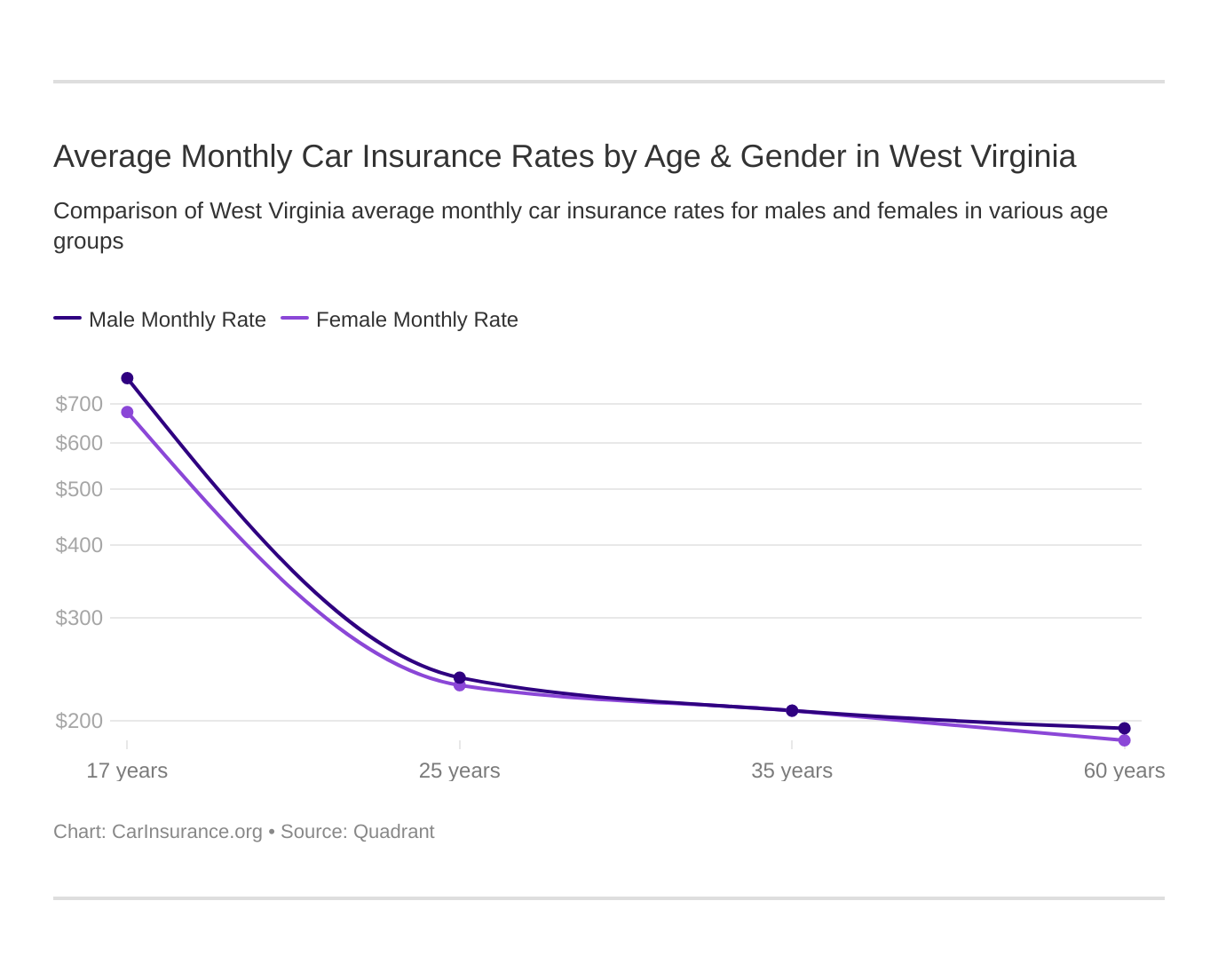 West Virginia Car Insurance (Rates + Companies) – CarInsurance.org