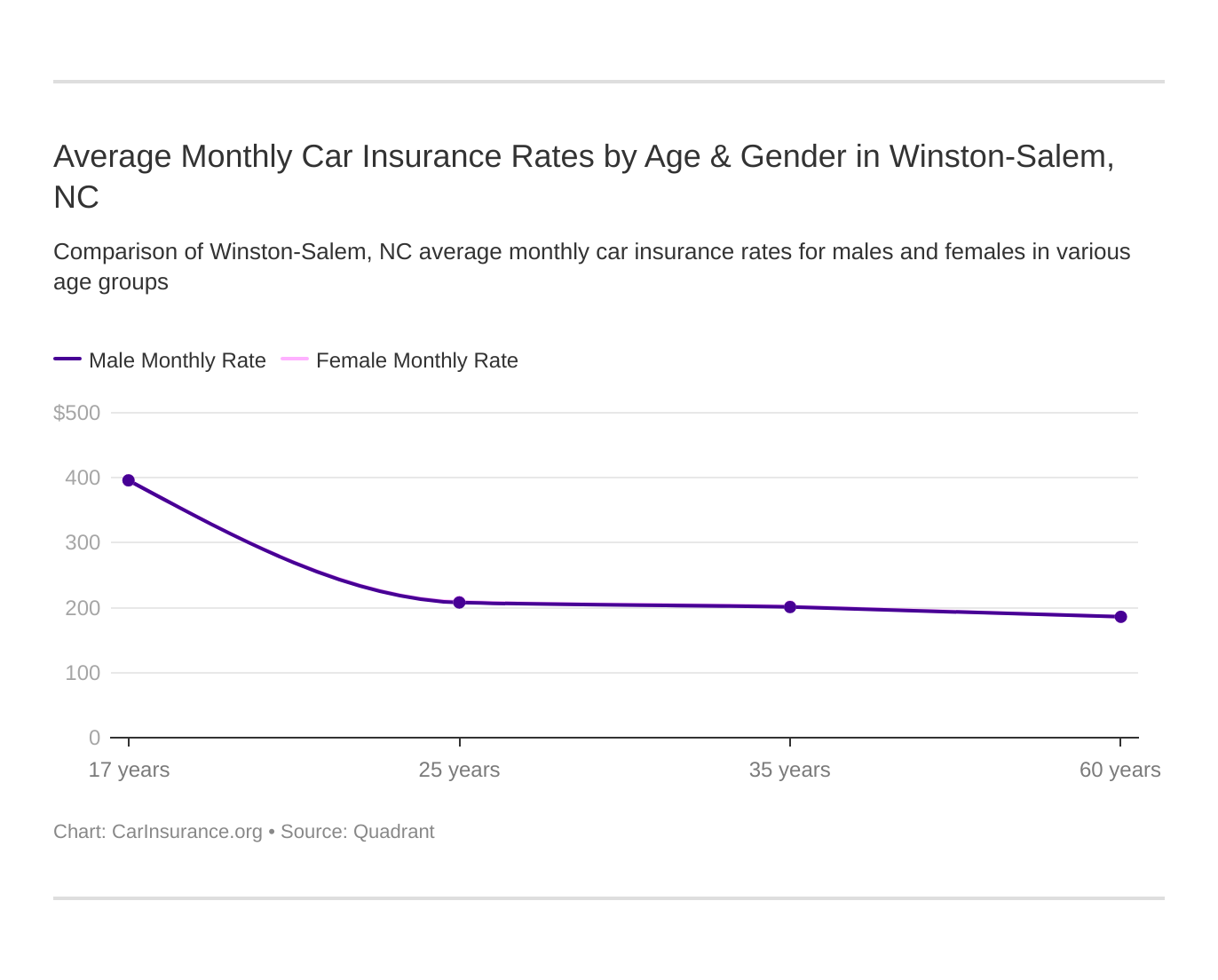 Average Monthly Car Insurance Rates by Age & Gender in Winston-Salem, NC