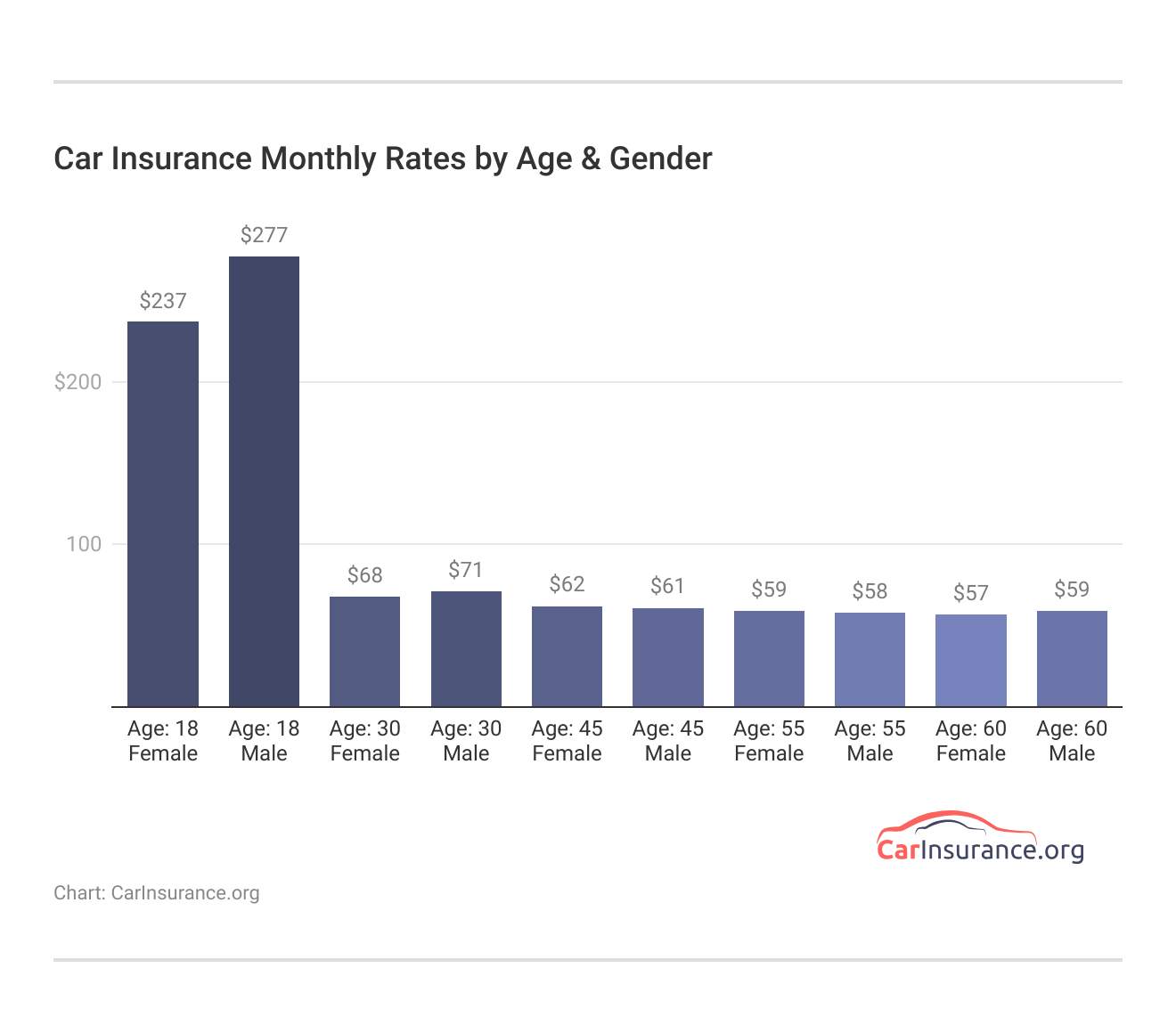Car Insurance Monthly Rates by Age & Gender