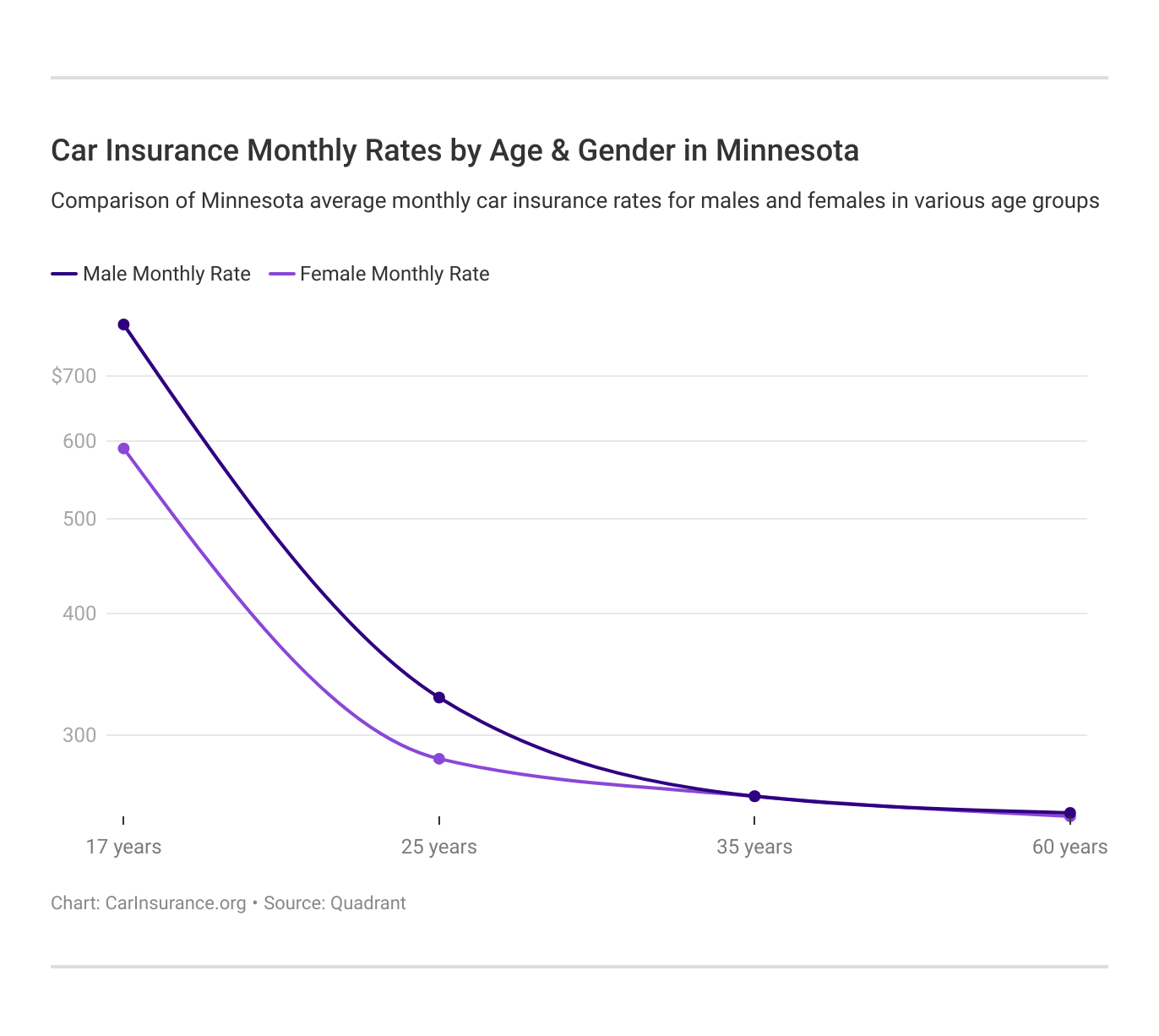 Car Insurance Monthly  Rates by Age & Gender in Minnesota