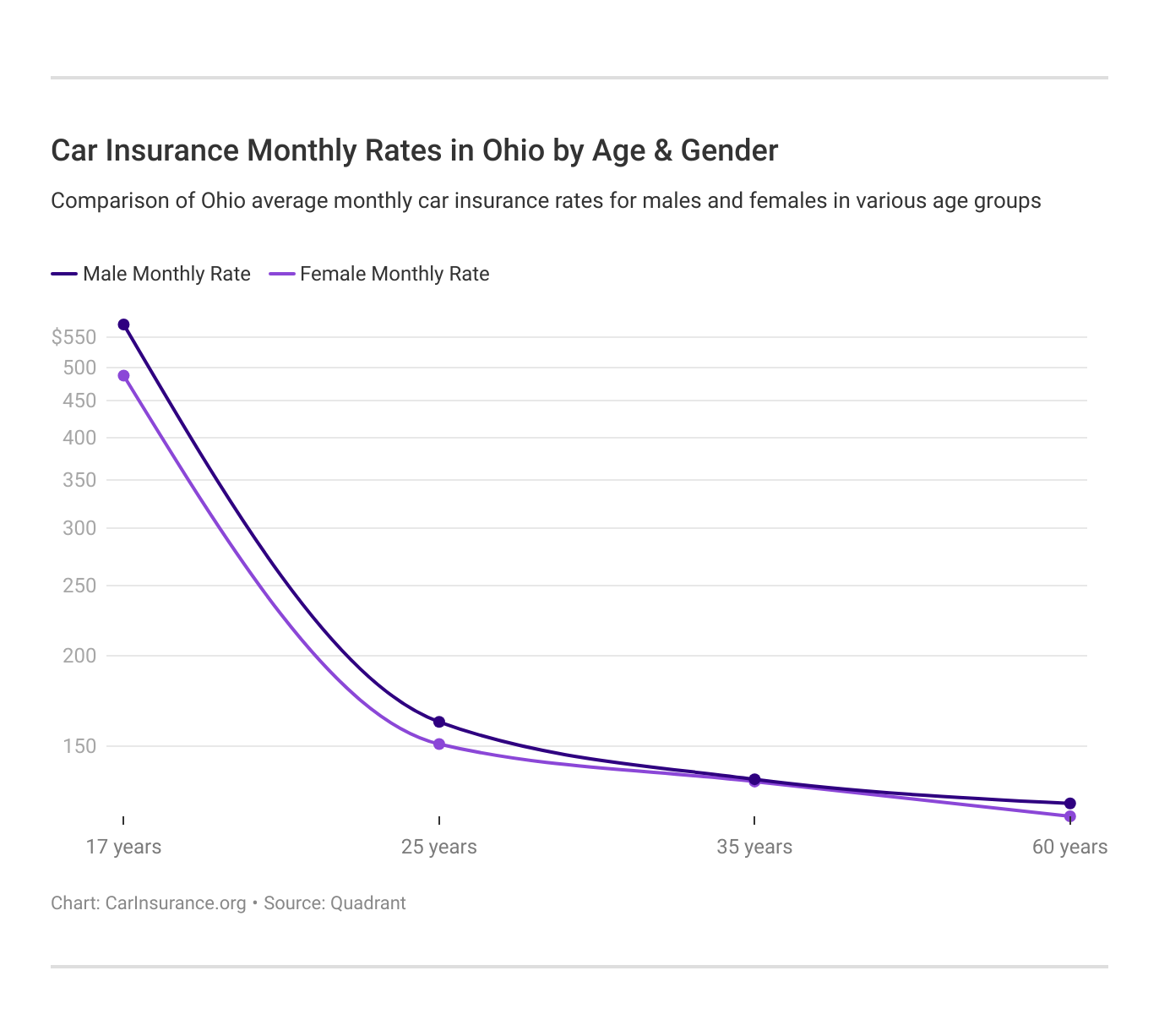 Car Insurance Monthly Rates in Ohio by Age & Gender