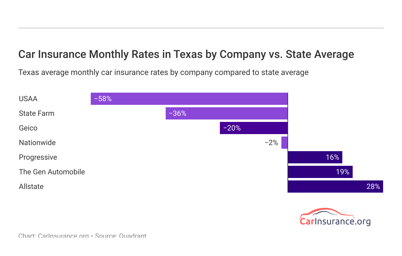 Car Insurance Monthly Rates in Texas by Company vs. State Average