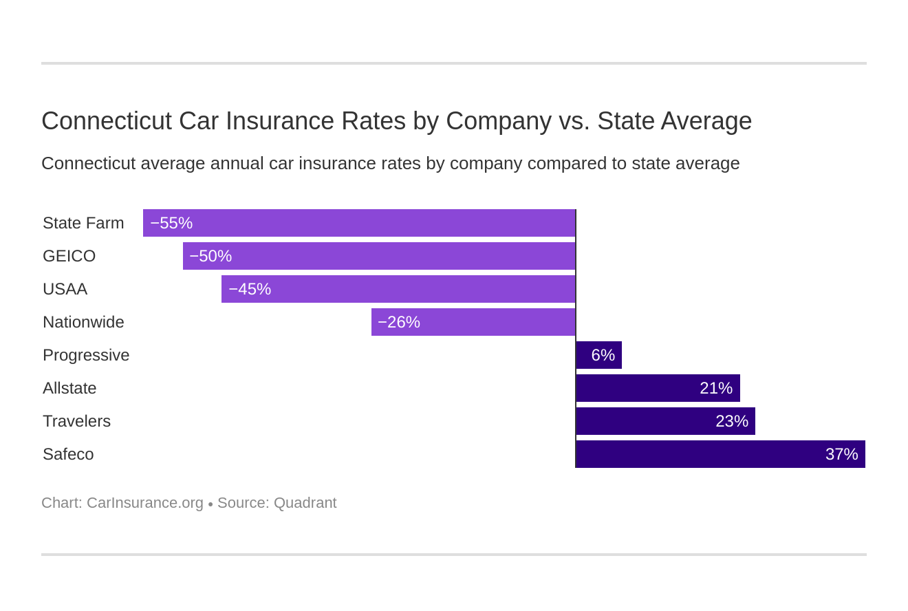 Connecticut Car Insurance Rates by Company vs. State Average
