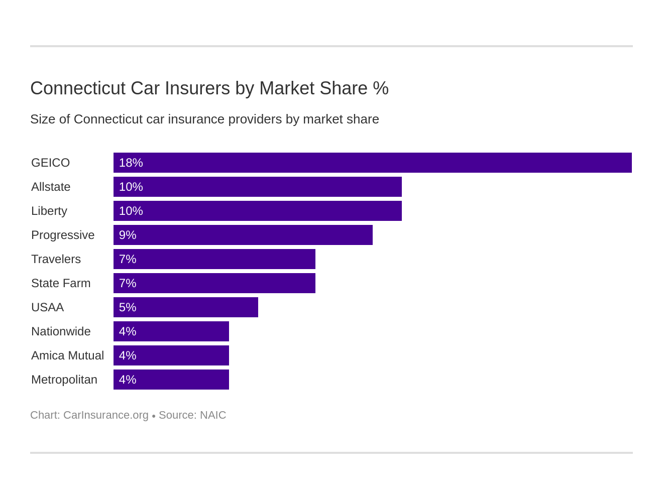 Connecticut Car Insurers by Market Share %