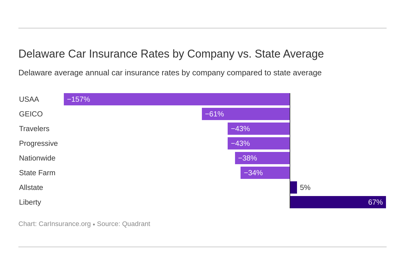 Average Cost Of Car Insurance In Delaware - Life Insurance Quotes