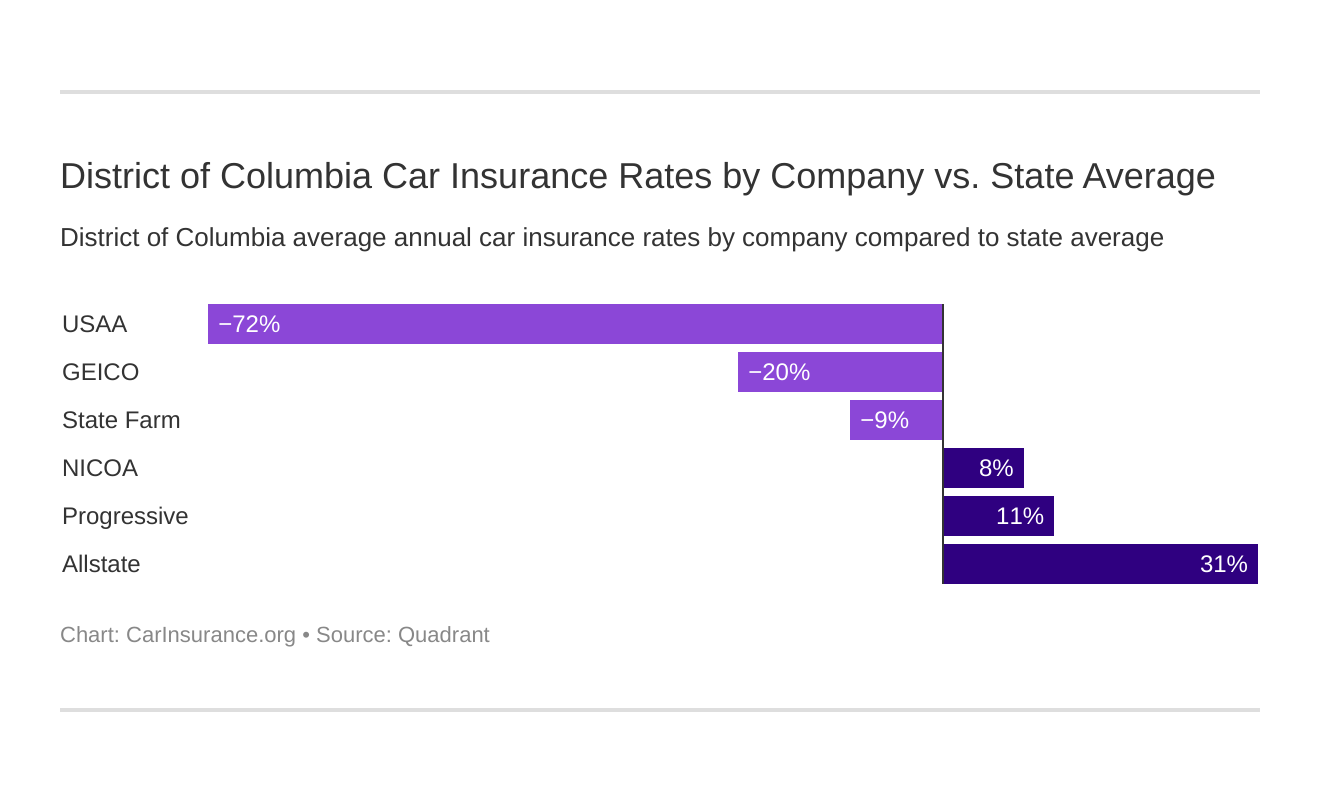 District of Columbia Car Insurance Rates by Company vs. State Average