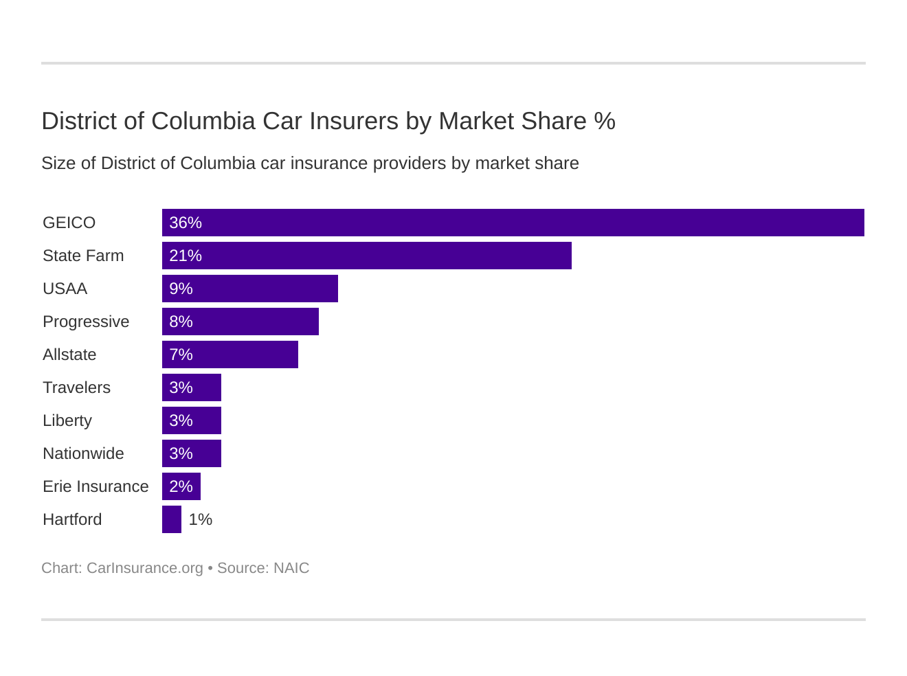 District of Columbia Car Insurers by Market Share %