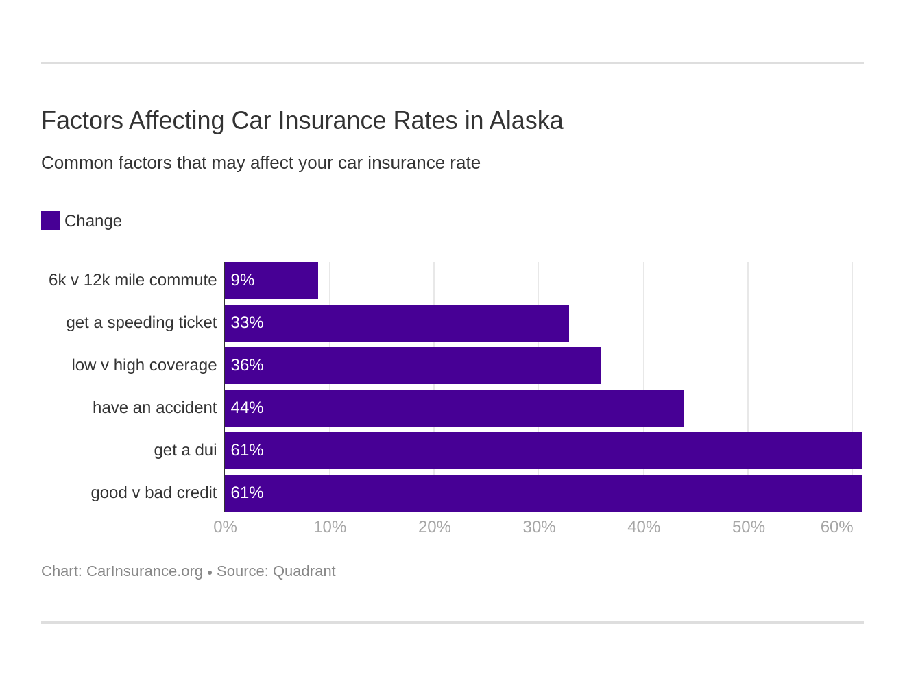 Factors Affecting Car Insurance Rates in Alaska