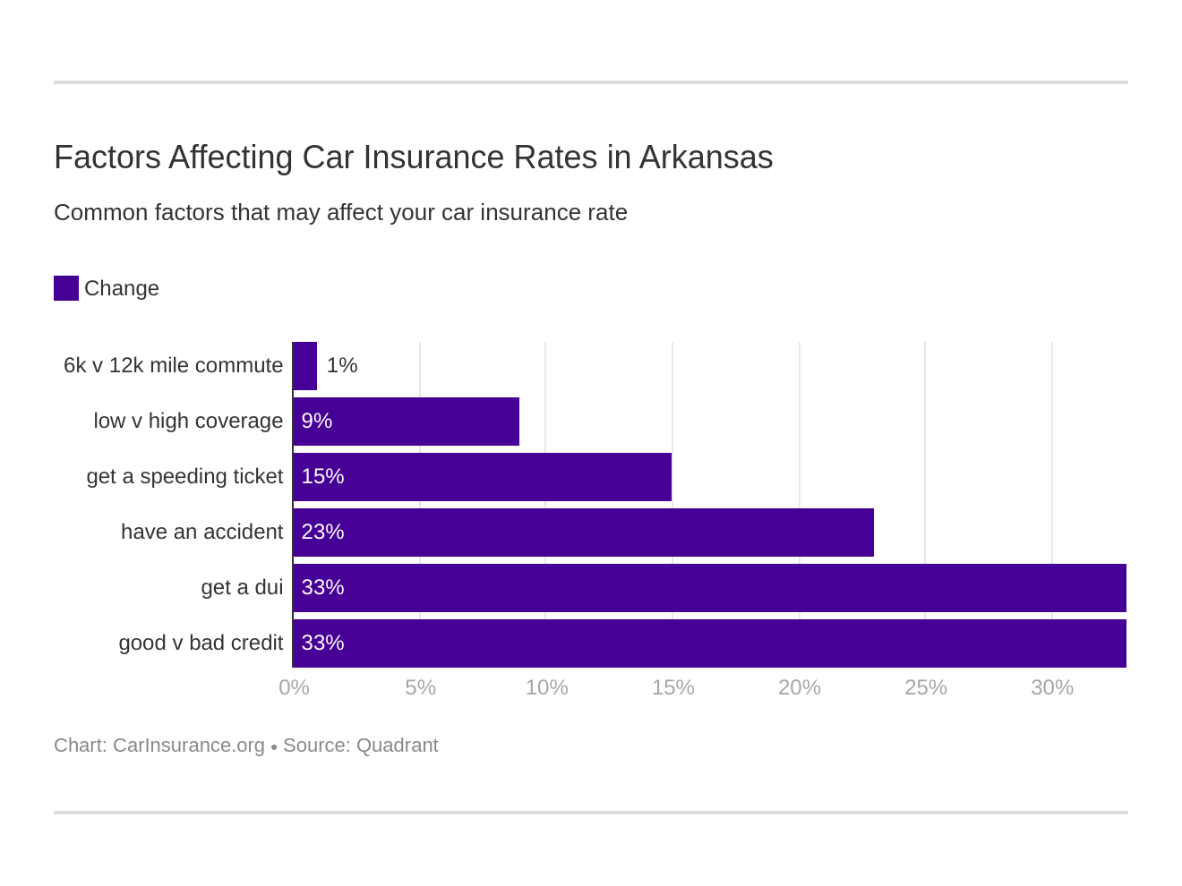 Factors Affecting Car Insurance Rates in Arkansas