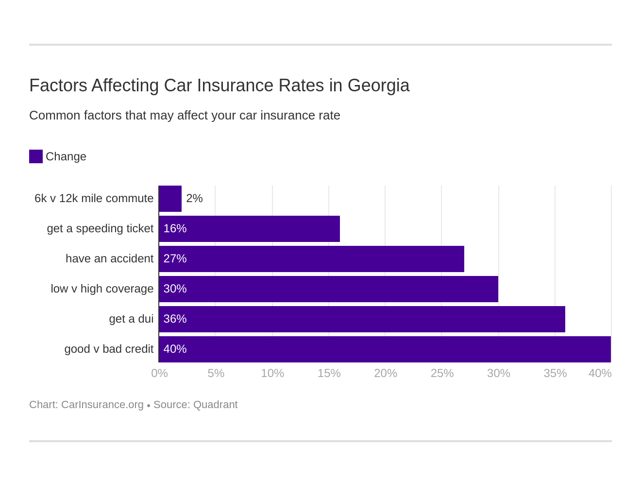 Factors Affecting Car Insurance Rates in Georgia