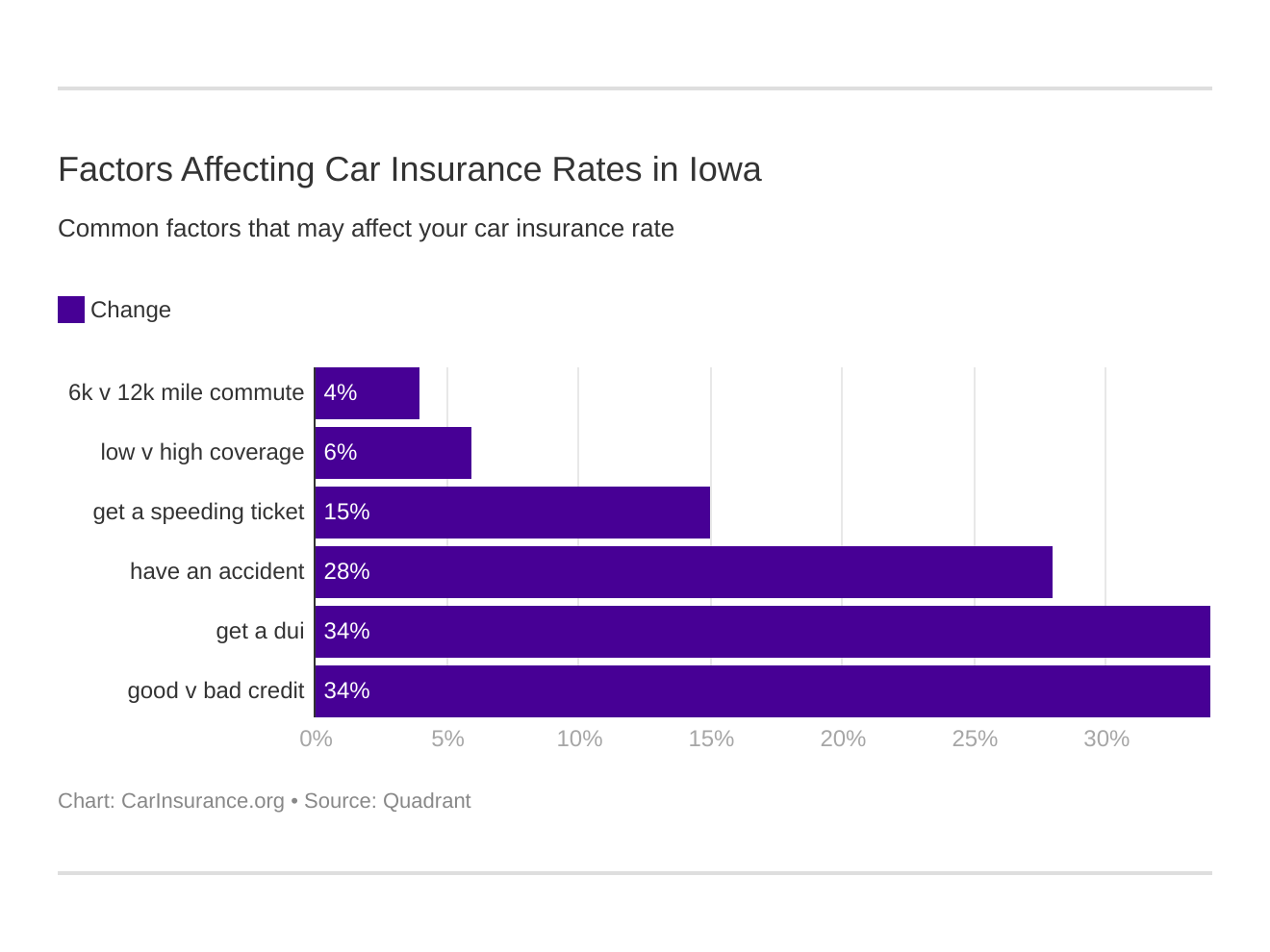 Factors Affecting Car Insurance Rates in Iowa