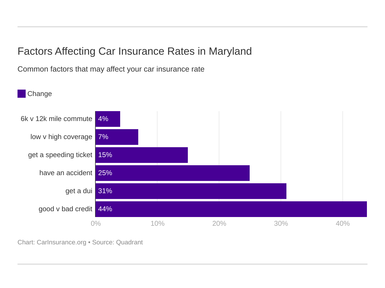 Factors Affecting Car Insurance Rates in Maryland