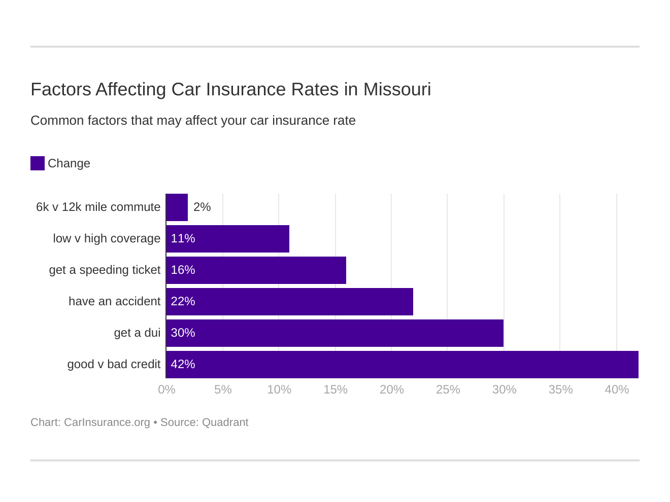 Factors Affecting Car Insurance Rates in Missouri