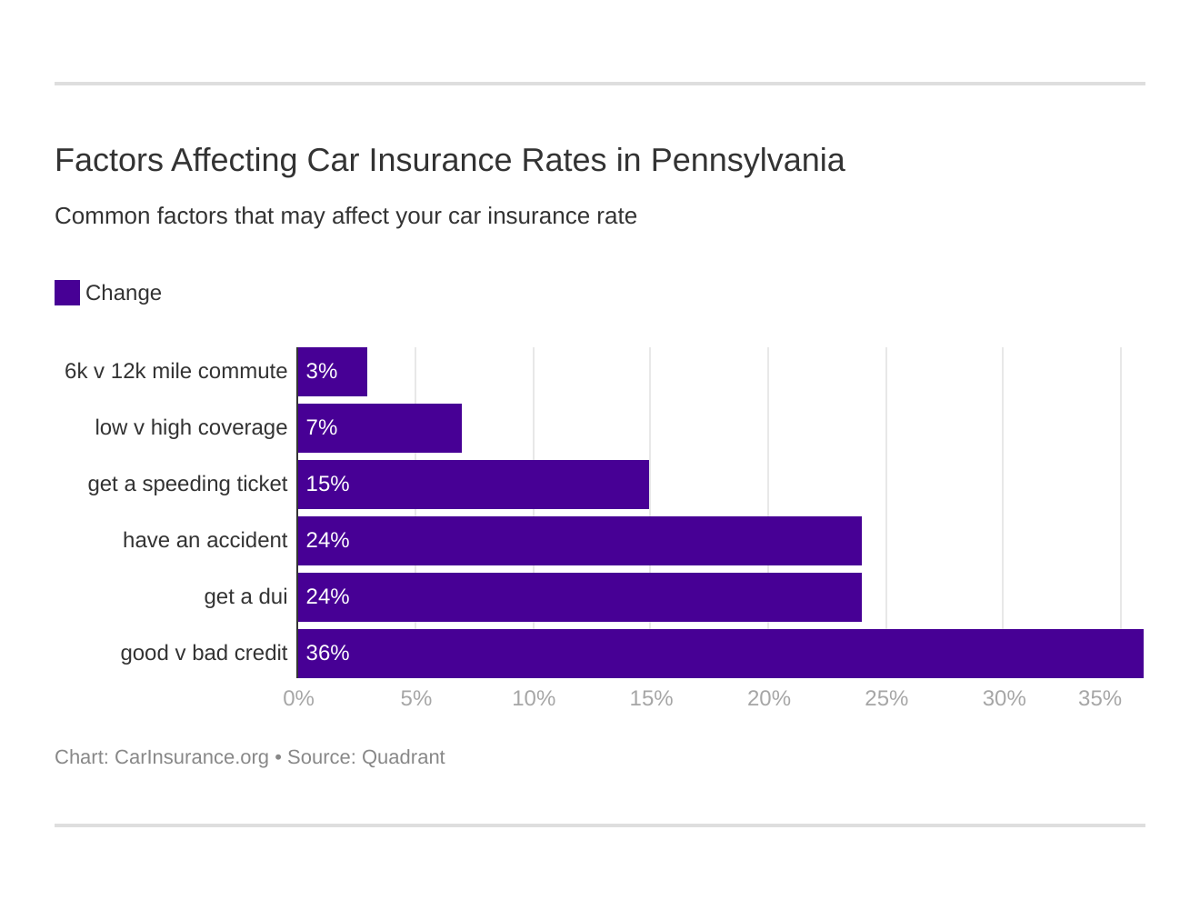 Factors Affecting Car Insurance Rates in Pennsylvania