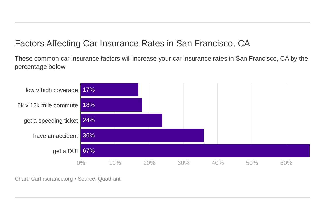 Factors Affecting Car Insurance Rates in San Francisco, CA