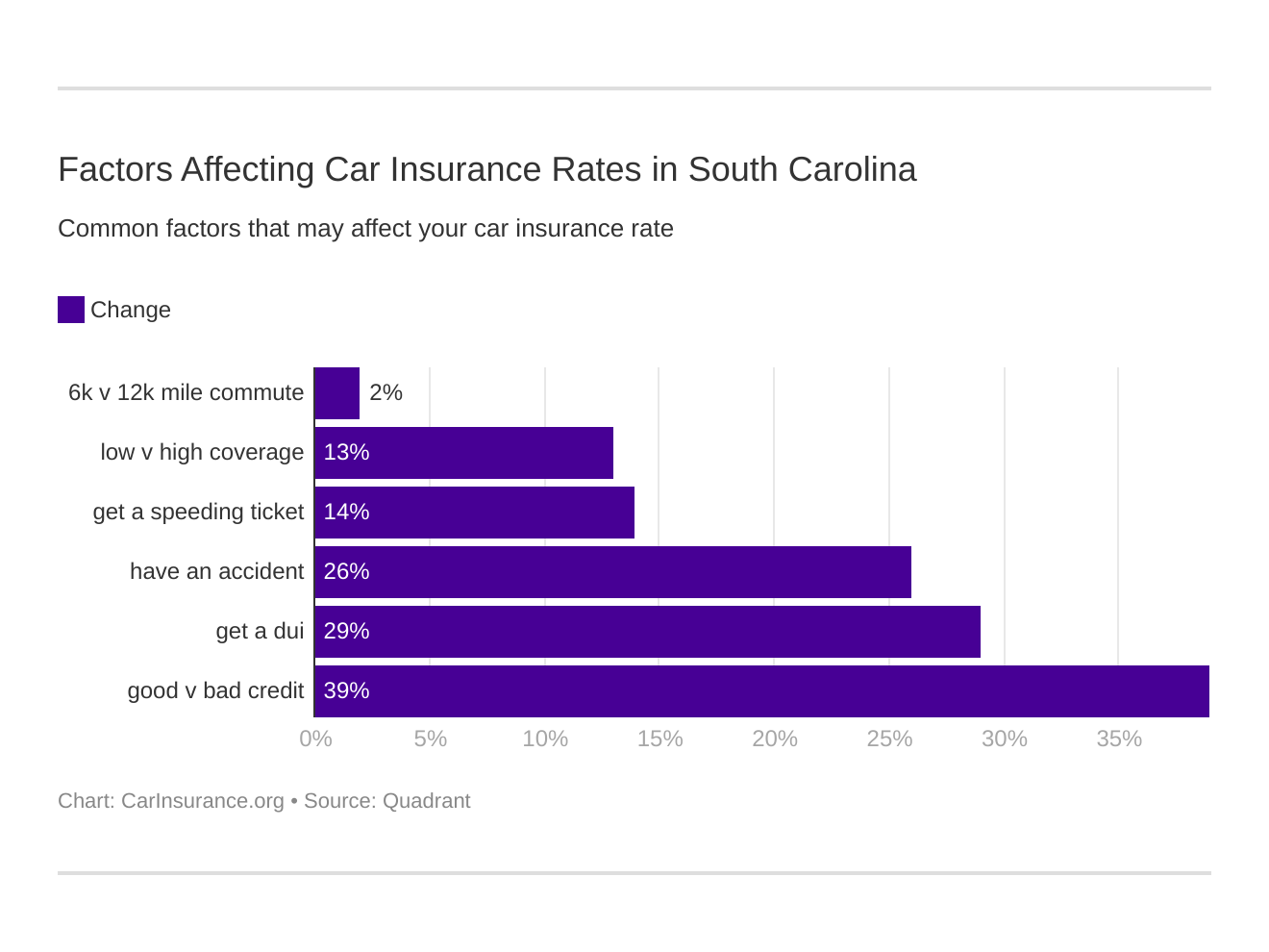 Factors Affecting Car Insurance Rates in South Carolina