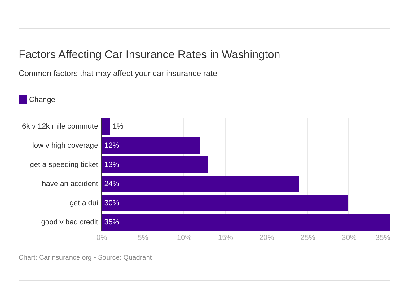 Factors Affecting Car Insurance Rates in Washington