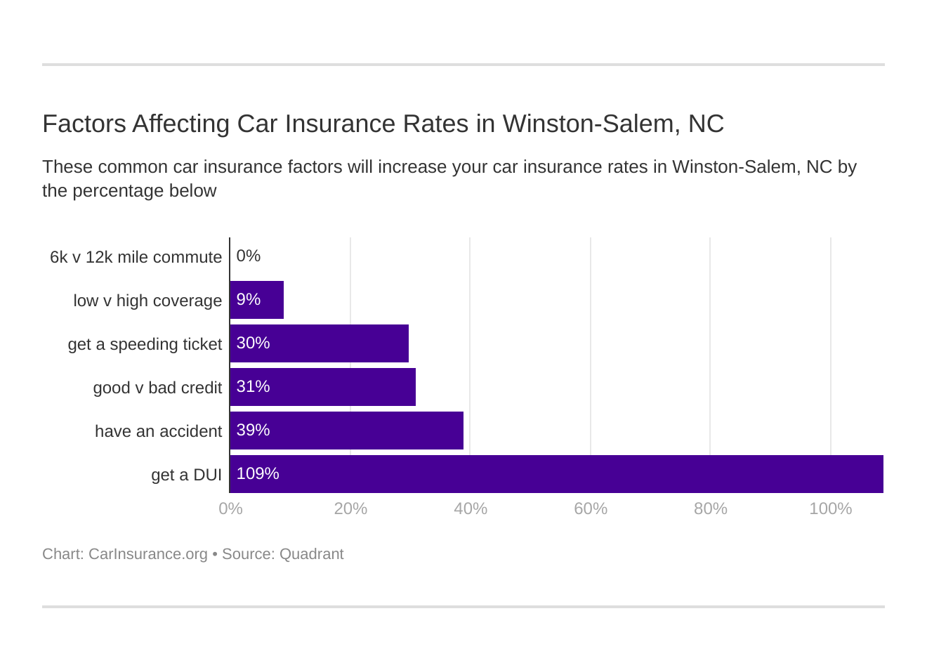 Factors Affecting Car Insurance Rates in Winston-Salem, NC