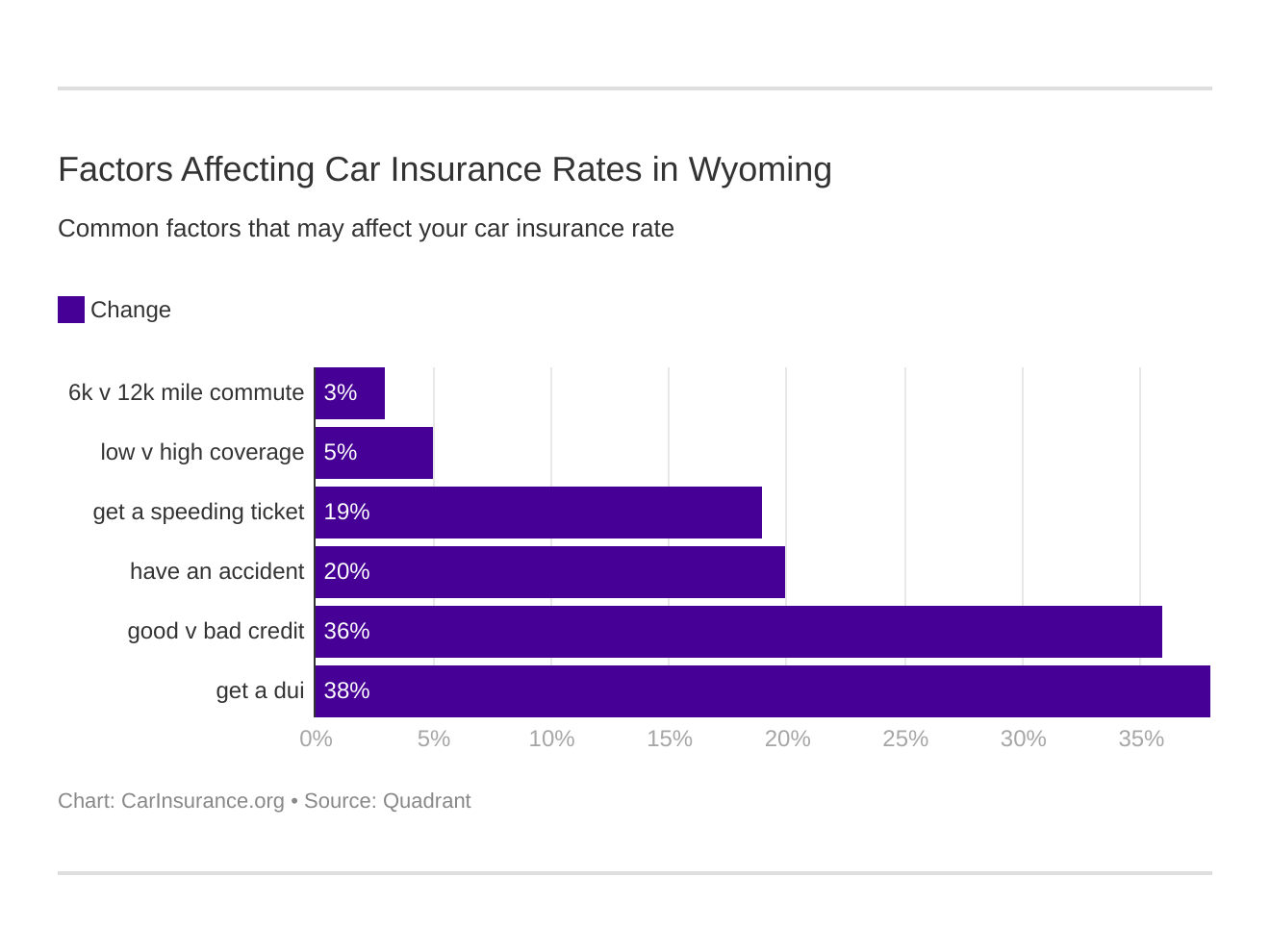 Factors Affecting Car Insurance Rates in Wyoming