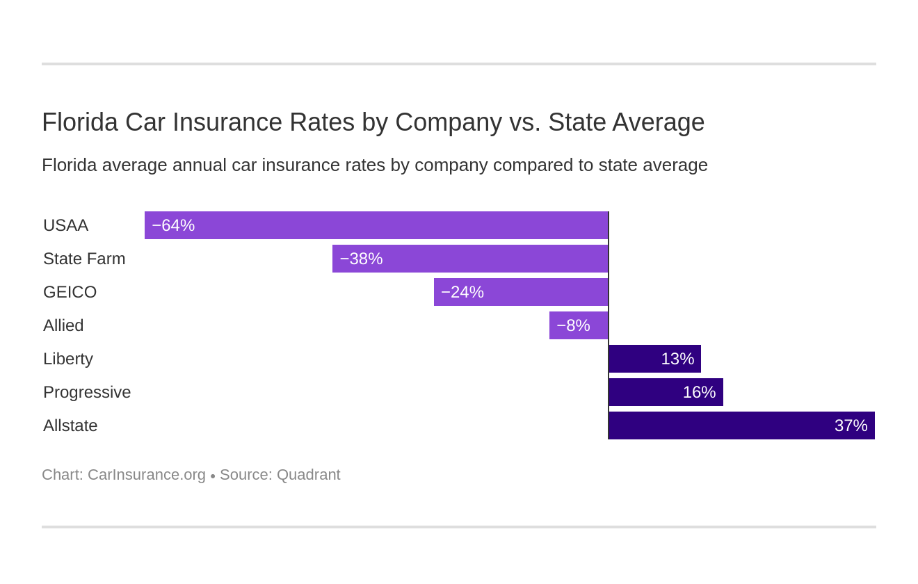 Florida Car Insurance Rates by Company vs. State Average