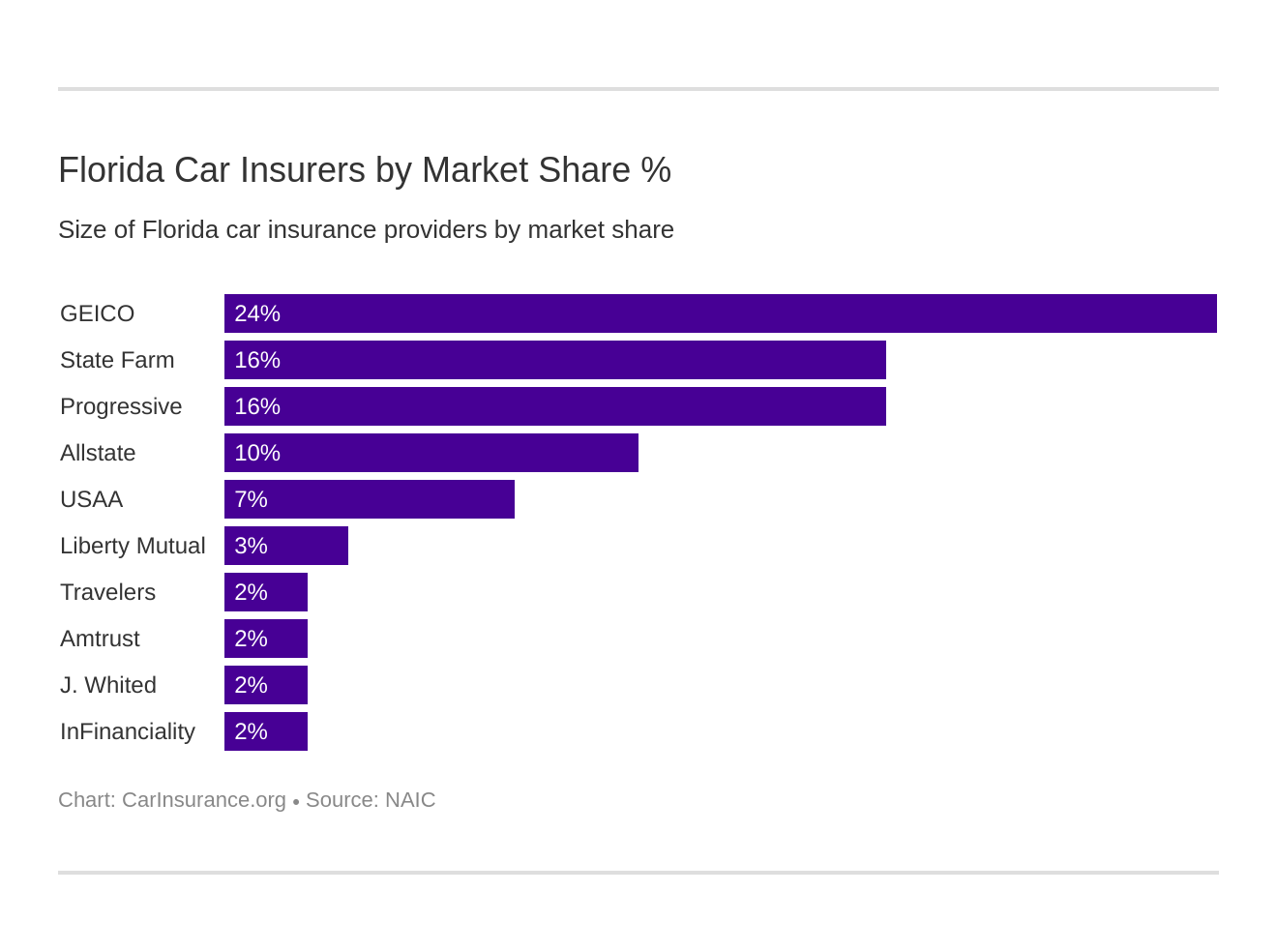 Florida Car Insurers by Market Share %