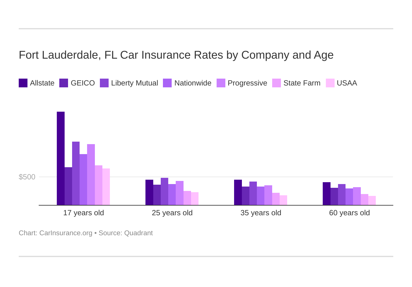 Fort Lauderdale, FL Car Insurance Rates by Company and Age