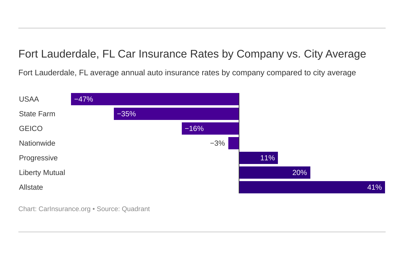 Fort Lauderdale, FL Car Insurance Rates by Company vs. City Average