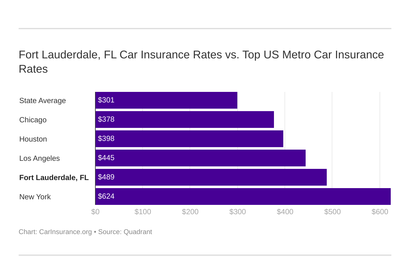 Fort Lauderdale, FL Car Insurance Rates vs. Top US Metro Car Insurance Rates