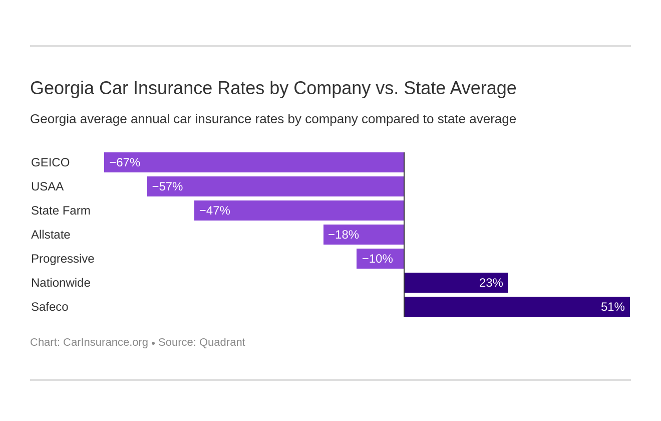 Georgia Car Insurance Rates by Company vs. State Average