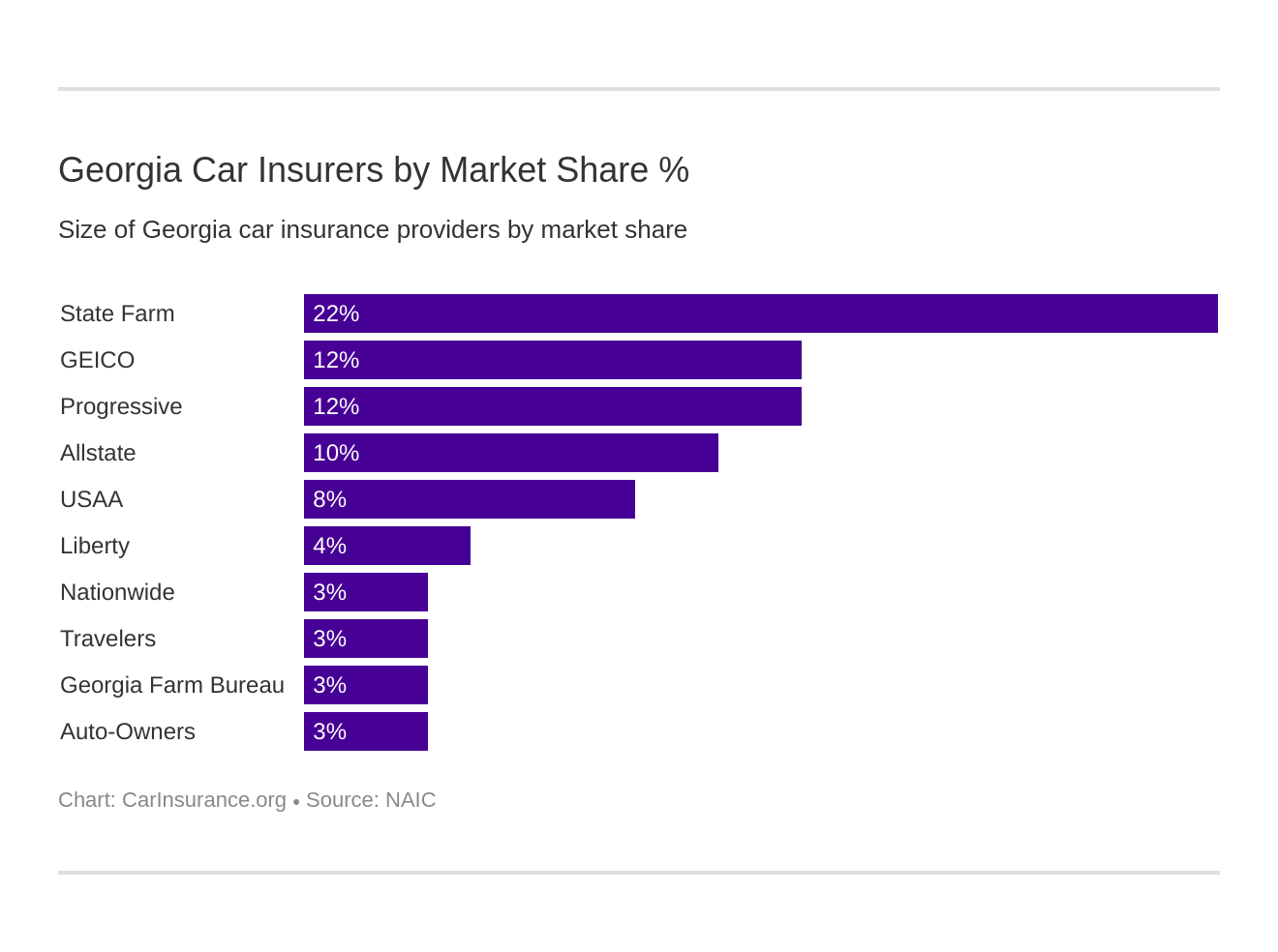 Georgia Car Insurers by Market Share %