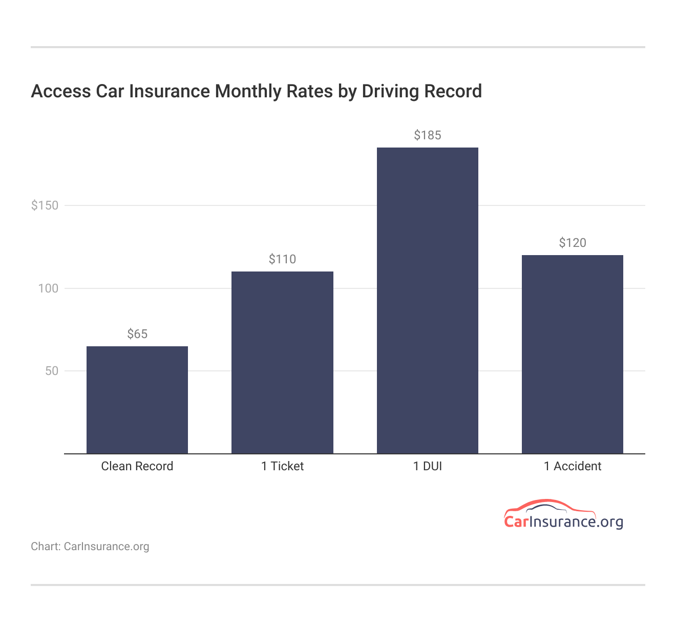 <h3>Access Car Insurance Monthly Rates by Driving Record</h3>
