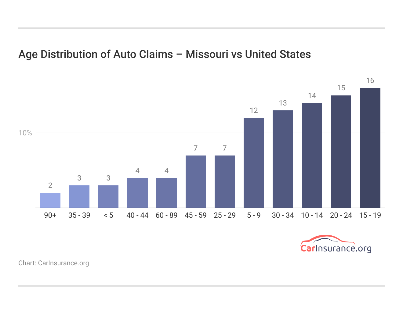 <h3>Age Distribution of Auto Claims – Missouri vs United States</h3>