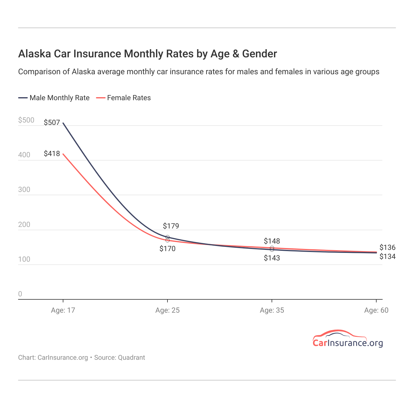 <h3>Alaska Car Insurance Monthly Rates by Age & Gender</h3>