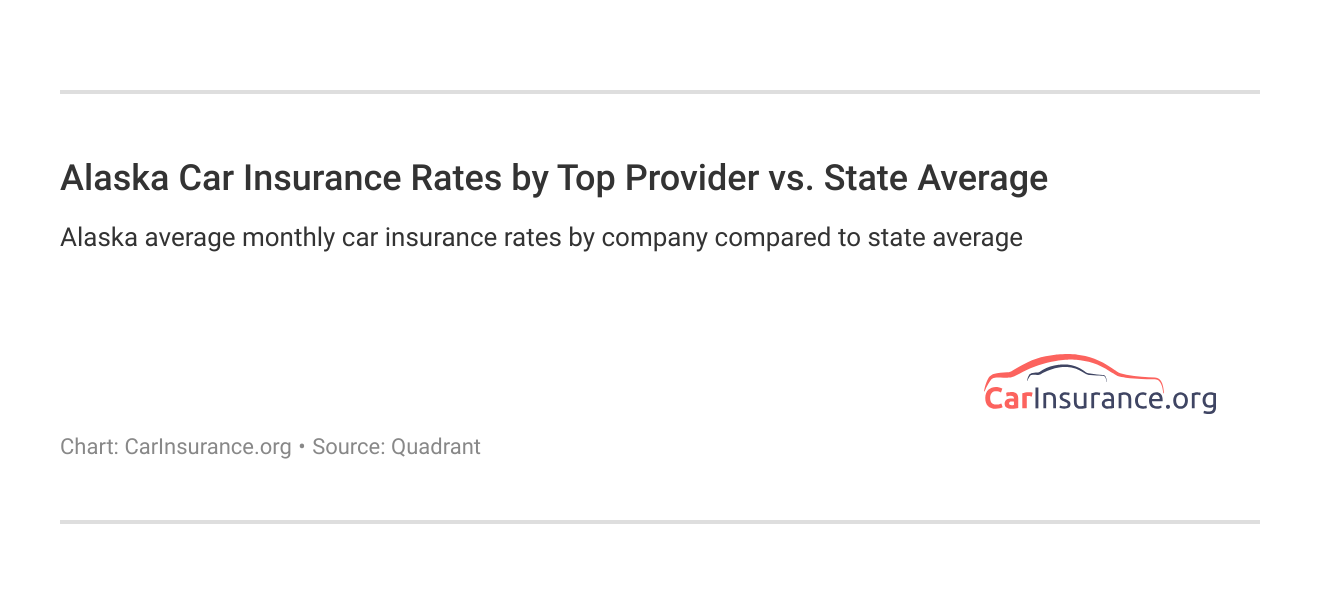 <h3>Alaska Car Insurance Rates by Top Provider vs. State Average</h3>