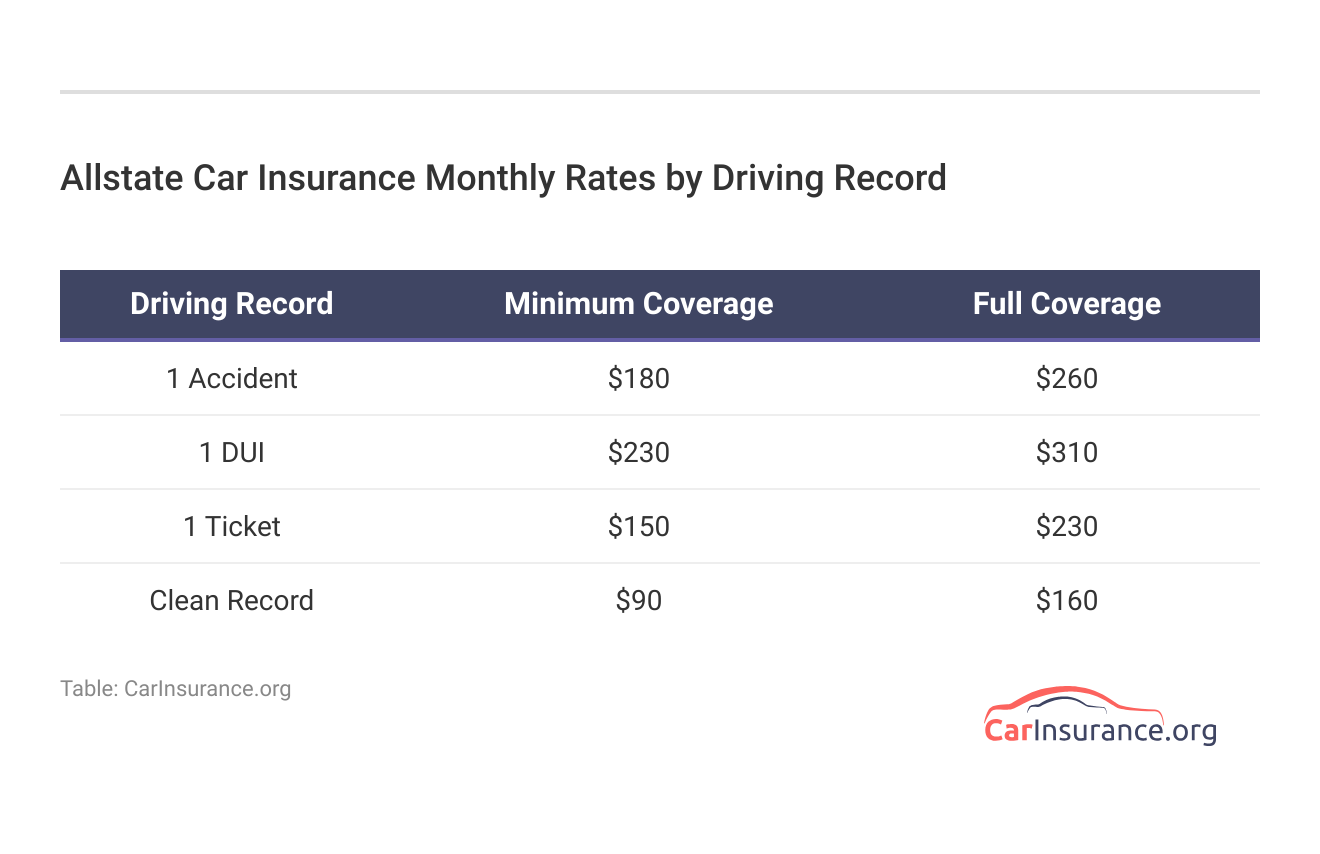 <h3>Allstate Car Insurance Monthly Rates by Driving Record</h3>