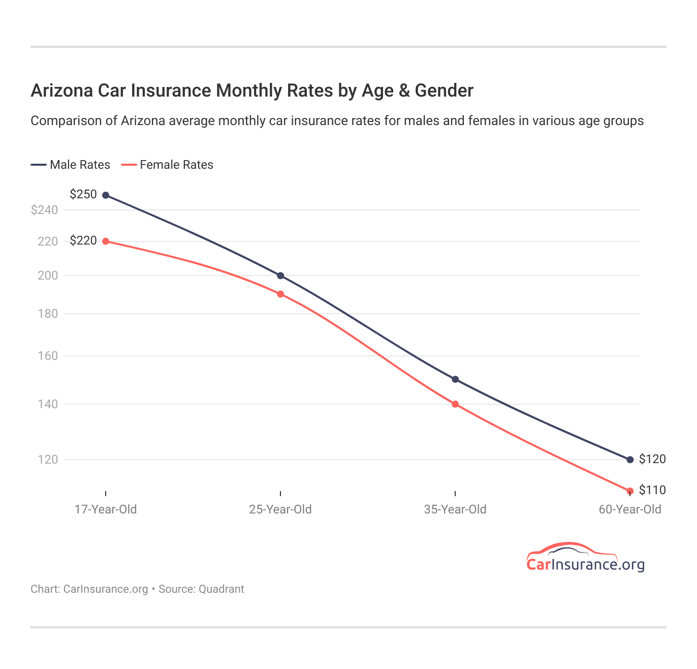 <h3>Arizona Car Insurance Monthly Rates by Age & Gender</h3>
