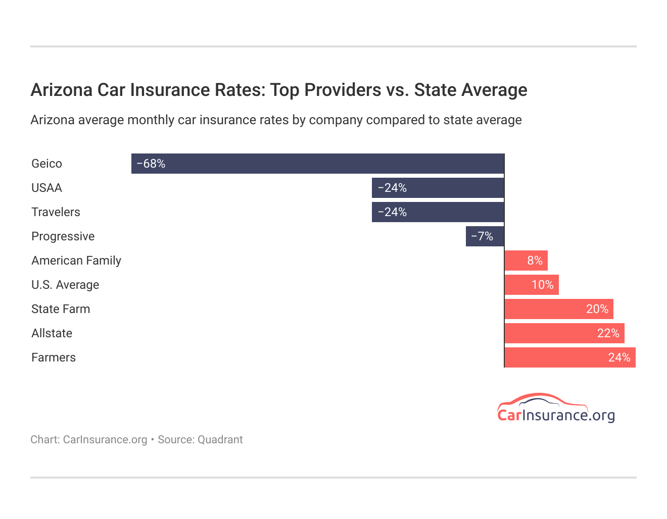 <h3>Arizona Car Insurance Rates: Top Providers vs. State Average</h3>