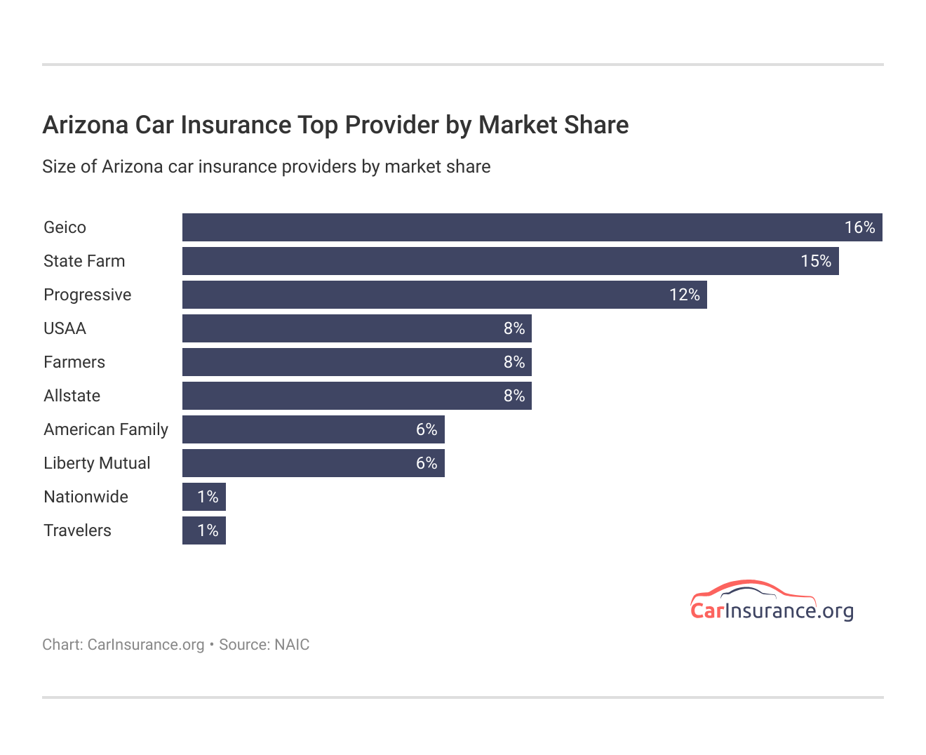 <h3>Arizona Car Insurance Top Provider by Market Share</h3>