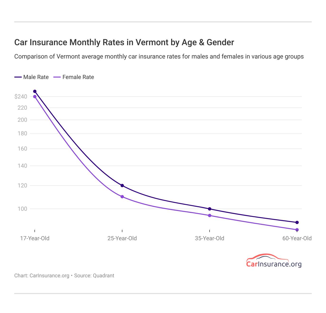 <h3>Car Insurance Monthly Rates in Vermont by Age & Gender </h3>