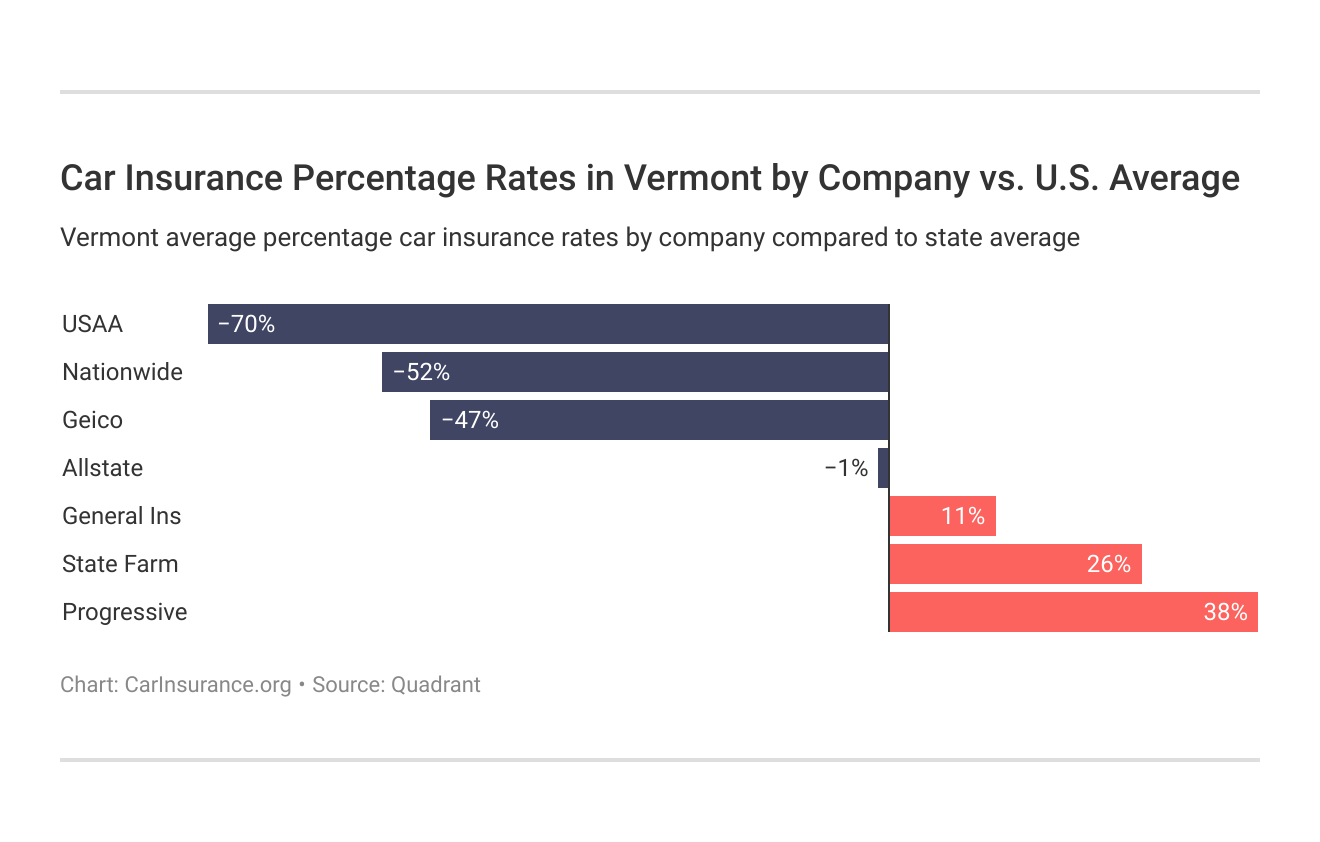 <h3>Car Insurance Percentage Rates in Vermont by Company vs. U.S. Average</h3>
