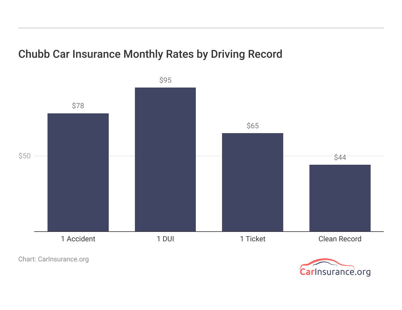 <h3>Chubb Car Insurance Monthly Rates by Driving Record</h3>