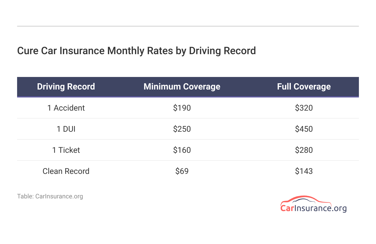 <h3>Cure Car Insurance Monthly Rates by Driving Record</h3>  